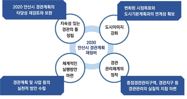 2030 안산시 경관계획 재정비 공청회 개최