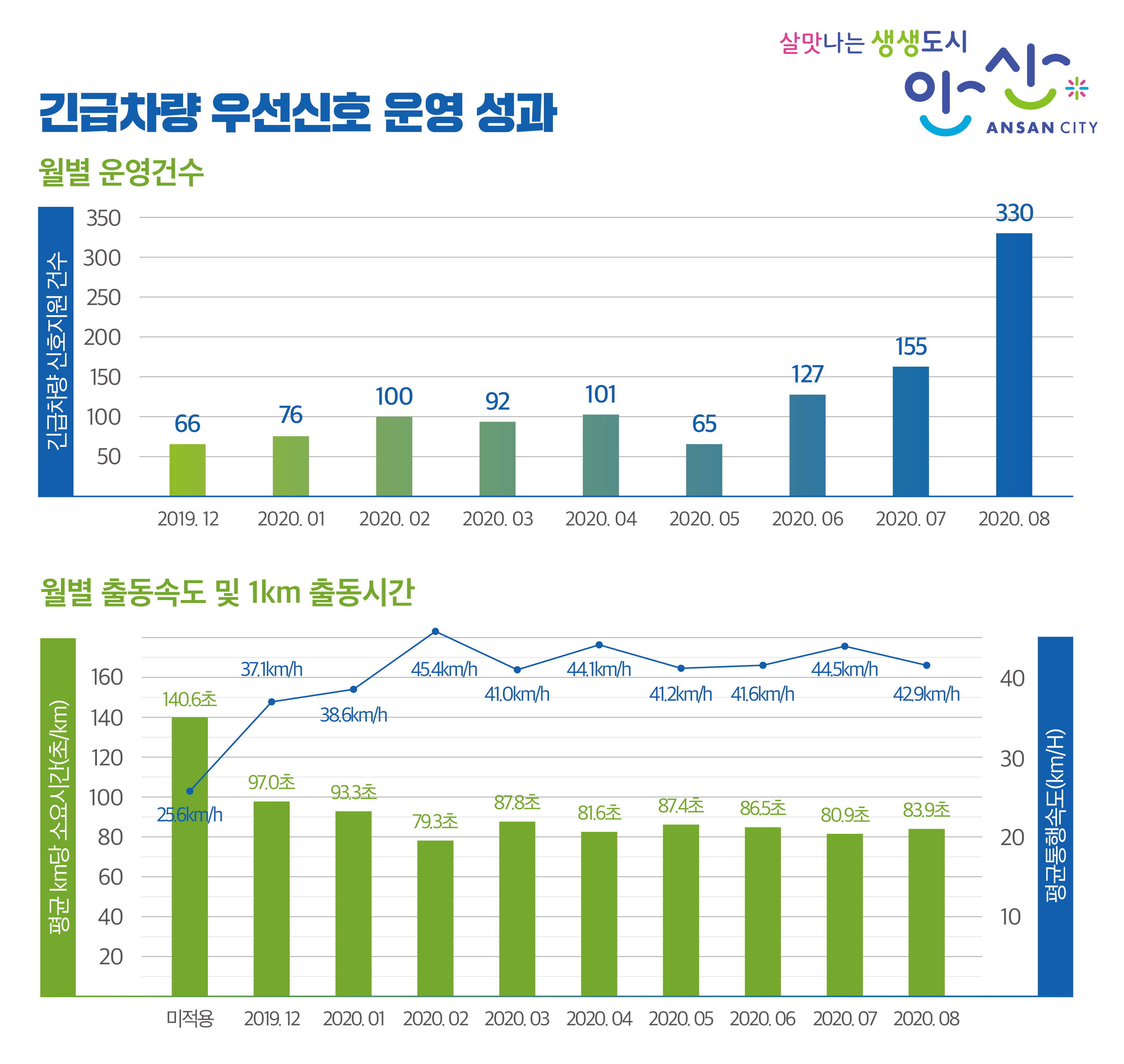 안산시 긴급차량 우선신호 확대 운영…‘골든타임 확보 돕는다’