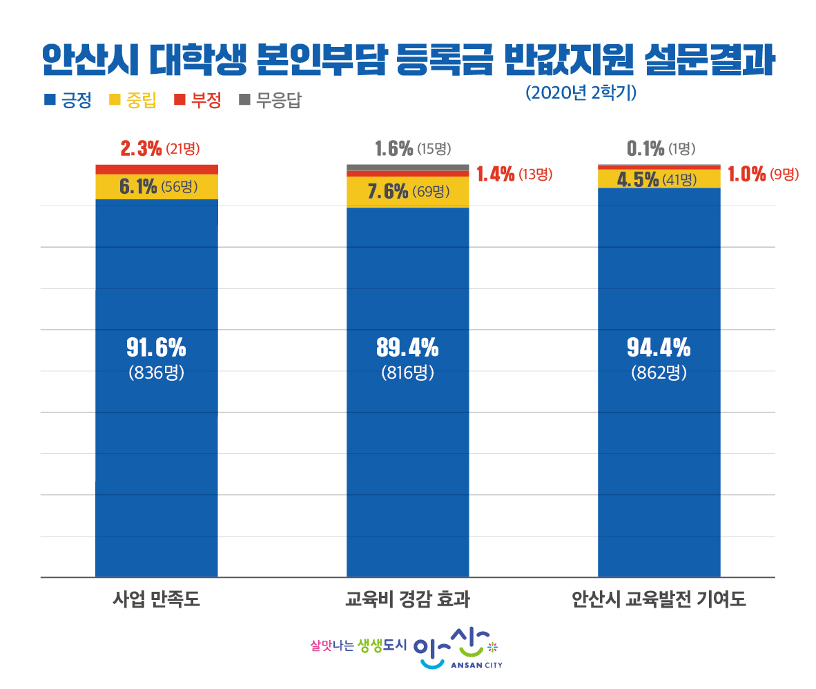 안산시 대학생 본인부담 등록금 반값지원 “교육비 경감·교육발전 기여”