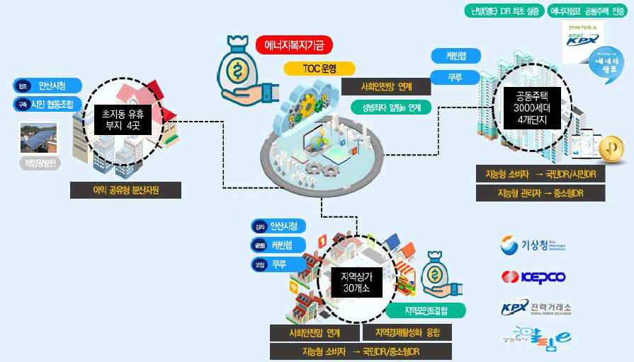 안산시, 산업부 공모 ‘지역 에너지신산업 활성화 지원 사업’ 선정