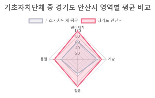 안산시, 2019년 공공데이터 제공 운영실태 평가 우수기관 선정