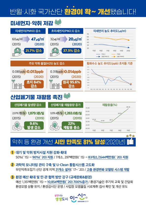 안산시, 반월·시화 국가산단 ‘환경 확~ 개선’