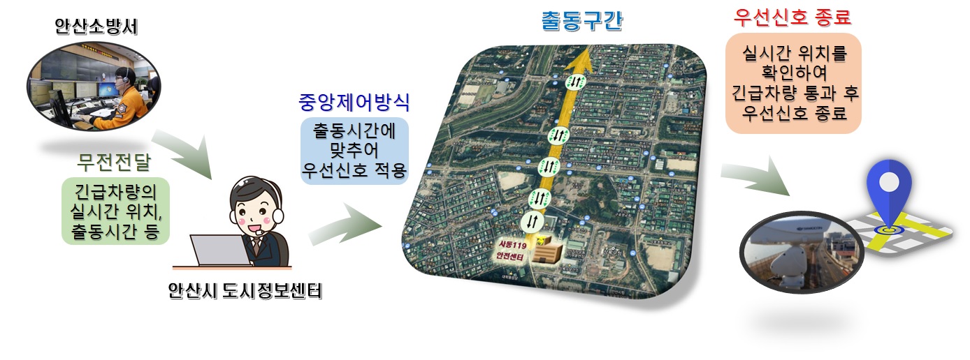 안산시 긴급차량 우선신호 이달 10일부터 시행