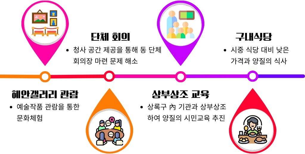 안산시 상록구, 시민에 청사 시설 개방…‘상부상조 프로그램’