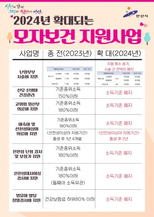 안산시, 모자보건 지원책 소득기준 폐지…‘출산 장려책 강화’