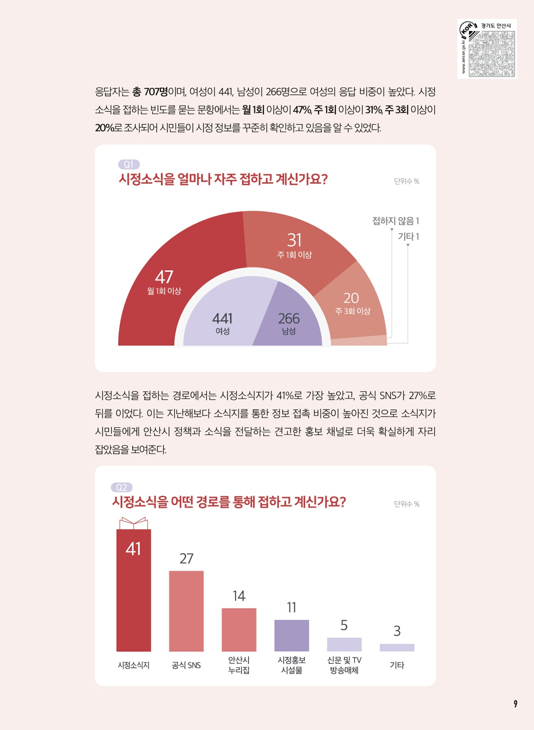 2025년 시정소식지 만족도 설문조사 결과