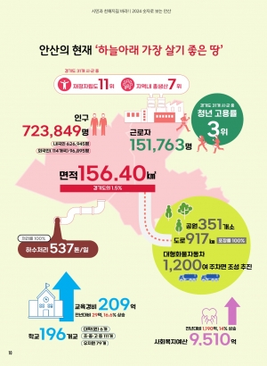 2024년 숫자로 보는 안산 