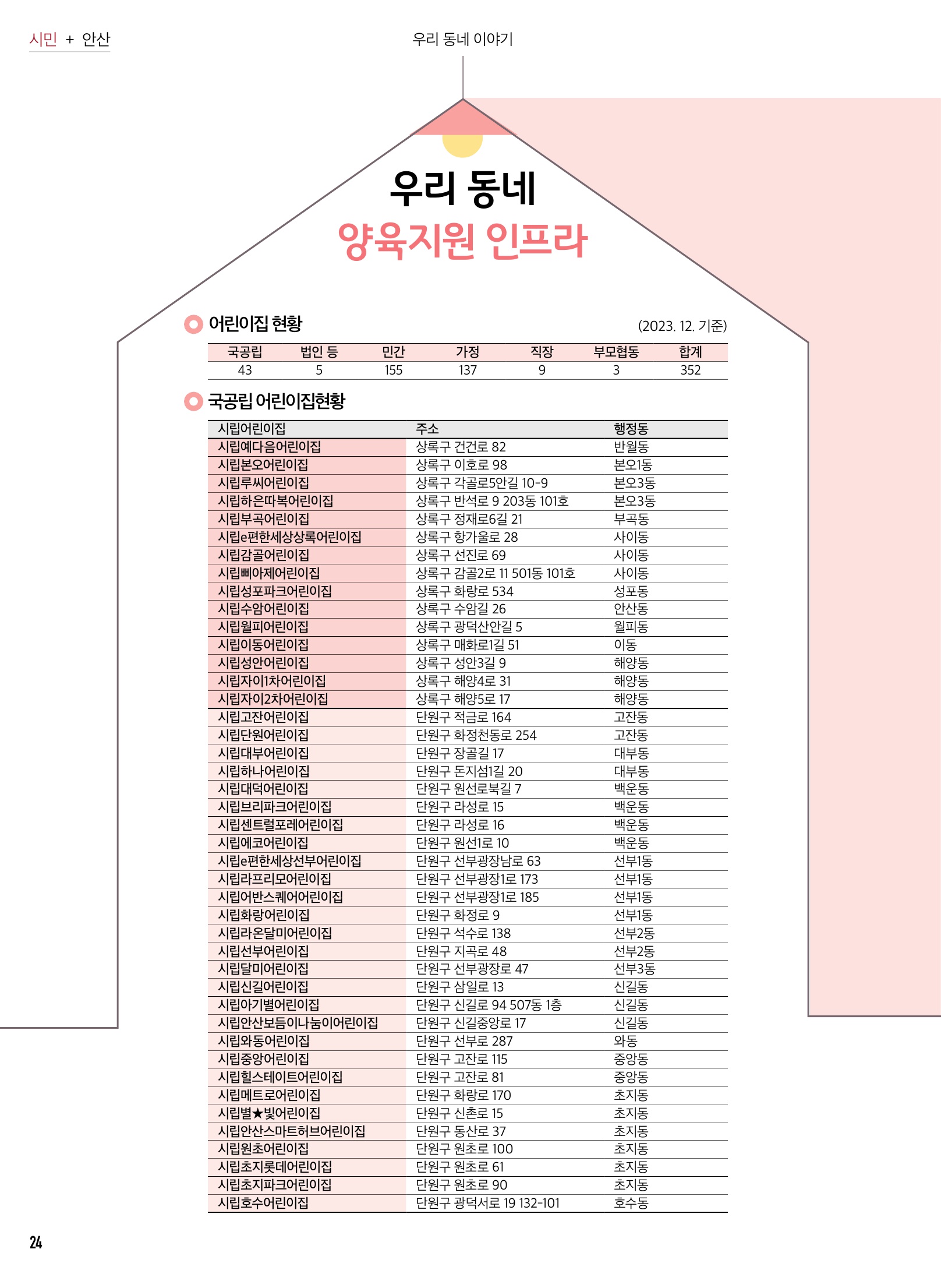 우리동네 양육지원 인프라
