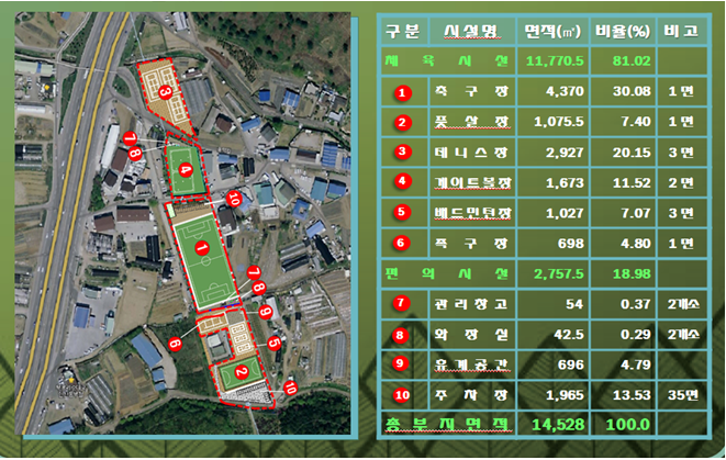 수암꿈나무 체육공원 조성사업, 철도 유휴부지 활용사업 최종 선정