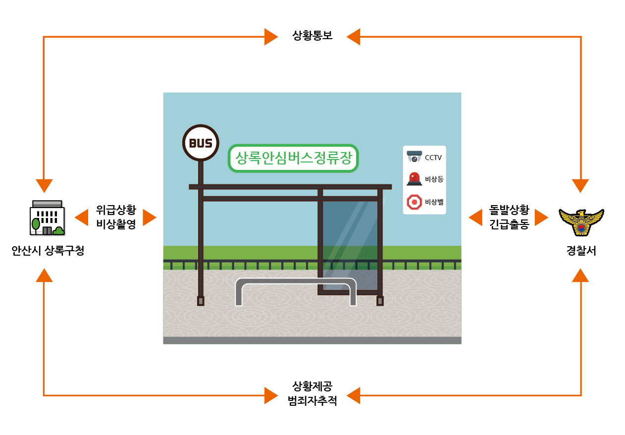 안산시 상록구, ‘시민안심버스정류장’확대
