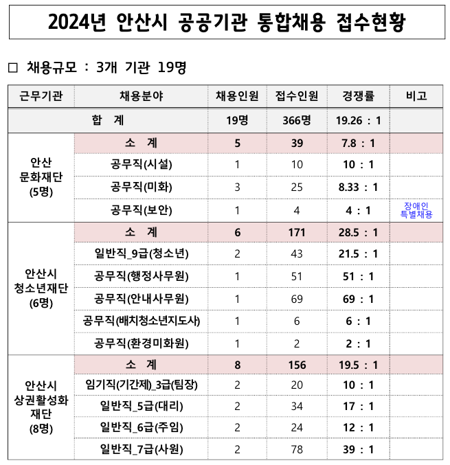 안산시, 첫 공공기관 통합채용 접수 마감… 평균경쟁률 19.26대 1