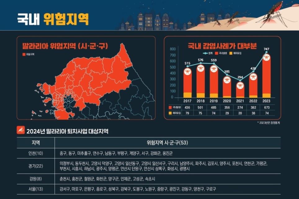 말라리아 위험지역 지정… 안산시, 감염 주의 및 예방수칙 준수 당부