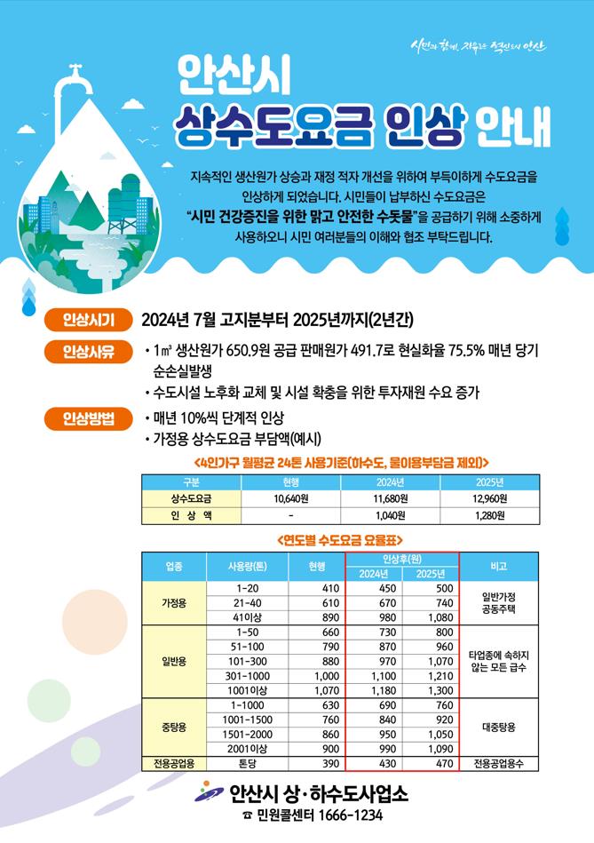 안산시 상수도 요금, 7월 고지분부터 10% 인상… 원가 상승 등 요인