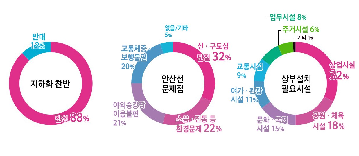 주민 88% 찬성… 안산선(4호선) 철도 지하화 선도 사업 시동